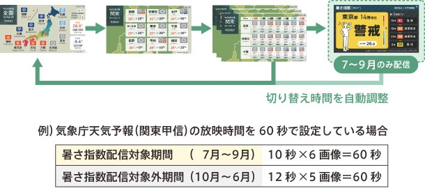 天気予報(特別警報・警報付き)＋暑さ指数[WBGT]パック