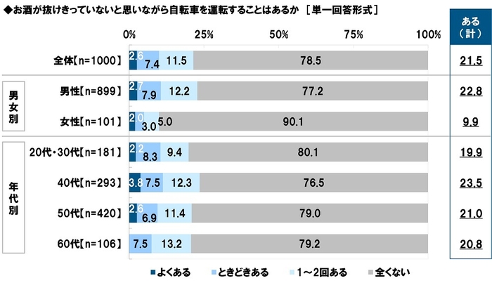 お酒が抜けきっていないと思いながら自転車を運転することはあるか