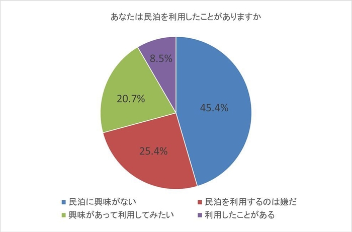 図3-b：あなたは民泊を利用したことがありますか