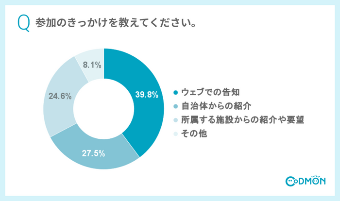 Q2 参加のきっかけを教えてください。