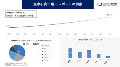 無水石膏市場調査の発展、傾向、需要、成長分析および予測2025―2037年