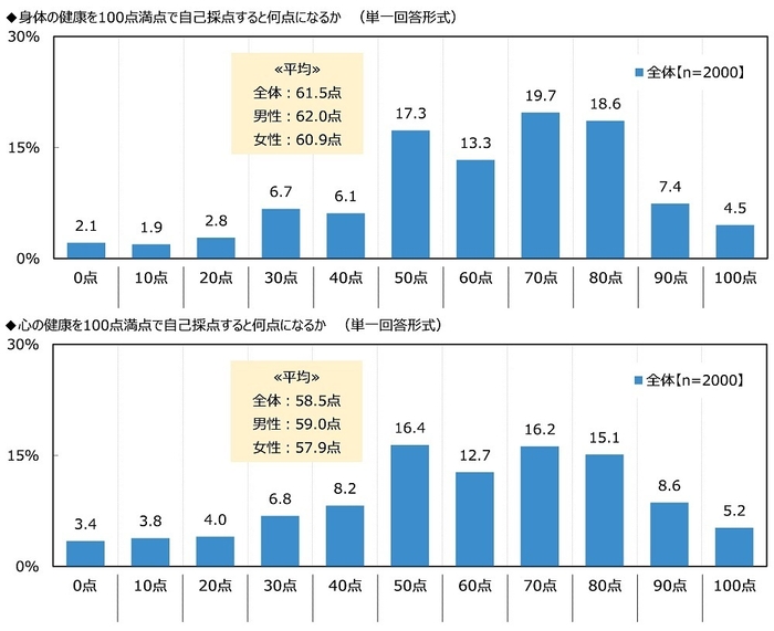 身体の健康／心の健康を100点満点で自己採点すると何点になるか