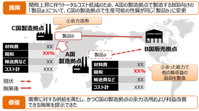 本ソリューションを活用して自動立案した製造・販売施策シナリオの例