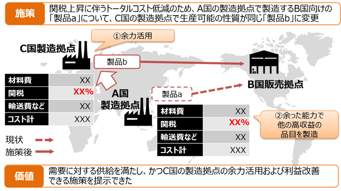 本ソリューションを活用して自動立案した製造・販売施策シナリオの例