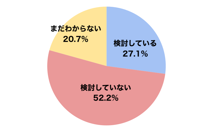 メルカリモバイルに関する意識調査2