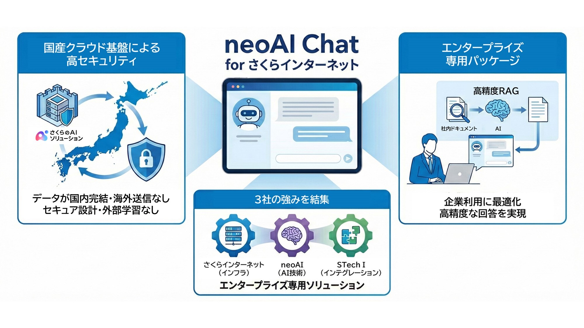 neoAI Chat for さくらインターネット 全体像