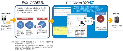 FAX注文書の受注処理を大幅に効率化　 BtoB ECシステム「EC-RiderB2B」が新機能をリリース