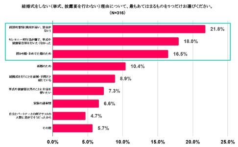 結婚式に興味ありが5割！費用の高さが挙式の大きな妨げに　 みんなのウェディング「ナシ婚」に関する調査2019