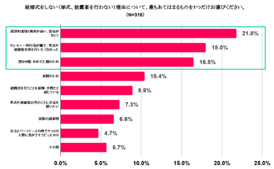 結婚式をしない(挙式、披露宴を行わない)理由について、最もあてはまるものを1つだけお選びください。