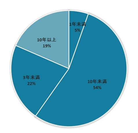 設立年月日