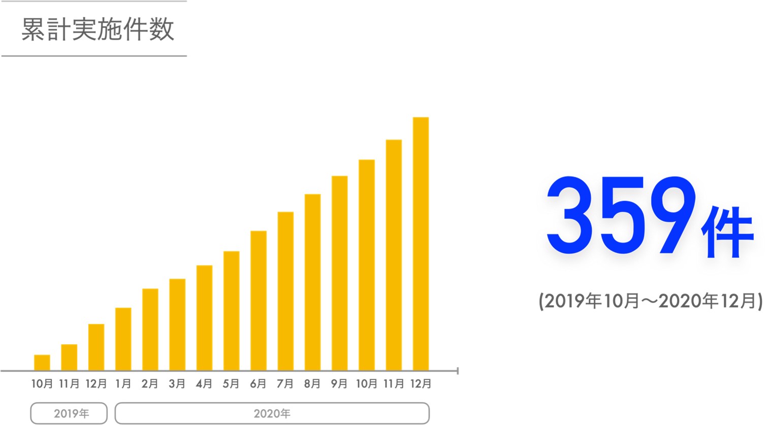 「IT重説」累計359件実施〜 個人を含む売買取引におけるITを活用した重要事項説明に係る社会実験 〜