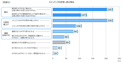ATMに関するアンケート調査結果について