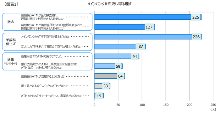 メインバンクを変更し得る理由