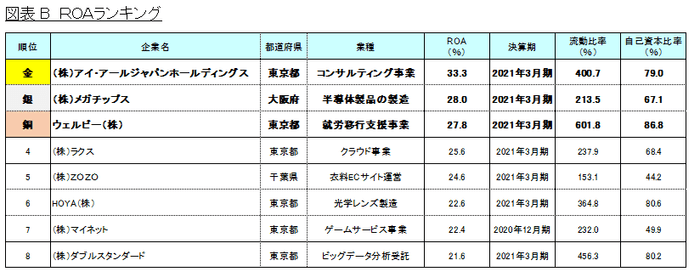 図表B_ROAランキング