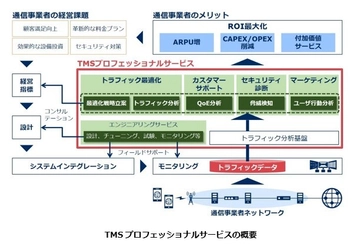 NEC、BIGLOBEにコンサルティングサービス 「TMSプロフェッショナルサービス」を提供 ～通信トラフィック分析により事業戦略立案・遂行に貢献～