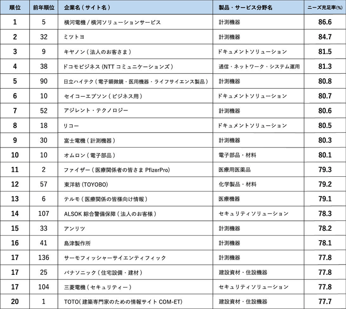 ニーズ充足率ランキング