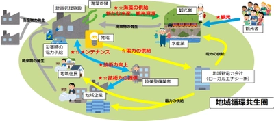 地域の脱炭素化に貢献する産業廃棄物処理プラントの建設工事を受注（三光株式会社向け）