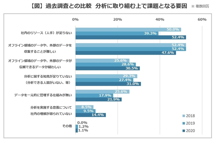 【図】過去調査との比較  分析に取り組む上で課題となる要因