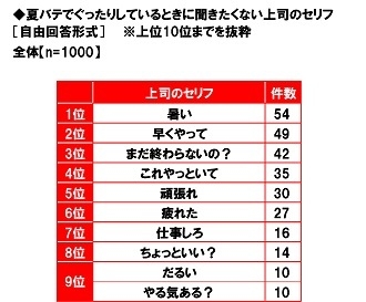 夏バテでぐったりしているときに聞きたくない上司のセリフ