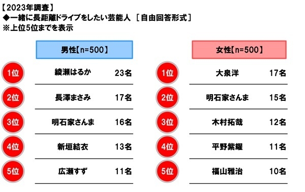 一緒に長距離ドライブをしたい芸能人（2023年）