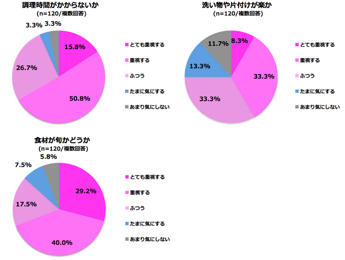 料理で重要視すること2