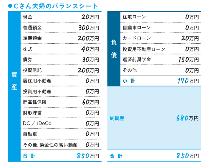 Cさん夫婦のバランスシート