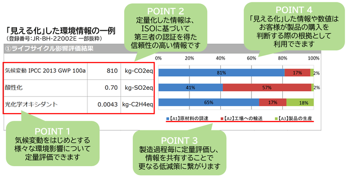 図2:「見える化」した環境情報の一例