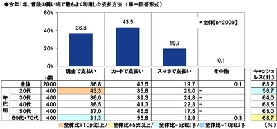 今年1年、普段の買い物で最もよく利用した支払方法