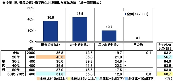 今年1年、普段の買い物で最もよく利用した支払方法