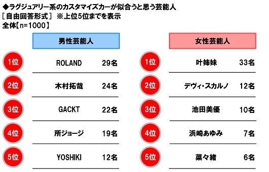 ラグジュアリー系のカスタマイズカーが似合うと思う芸能人