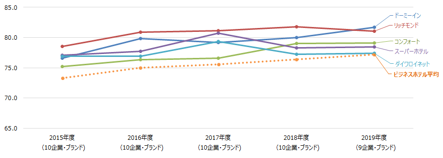 ビジネスホテル顧客満足推移