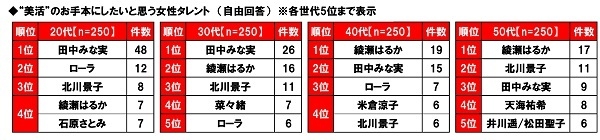 “美活”のお手本にしたいと思う女性タレント(世代別)