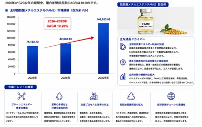 世界の脂肪酸メチルエステル（FAME）市場は2026年から2032年までの年間平均成長率（CAGR）は約10.20％となる見込み