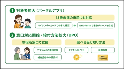 子どもから高齢者まで、誰もが利用できる 自治体給付サービスを提供開始　 ～EYE-Portal(R)による15歳未満の本人認証と デジタルデバイド対策で実現～