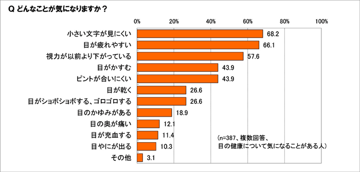 目の健康、どんなことが気になる?