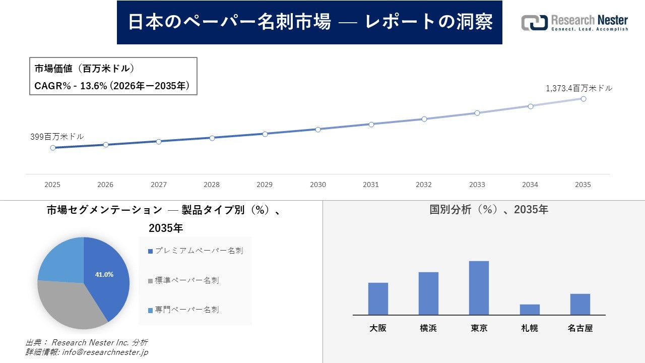 日本のペーパー名刺市場調査の発展、傾向、需要、成長分析および予測2026―2035年