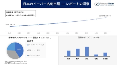 日本のペーパー名刺市場調査の発展、傾向、需要、成長分析および予測2026―2035年