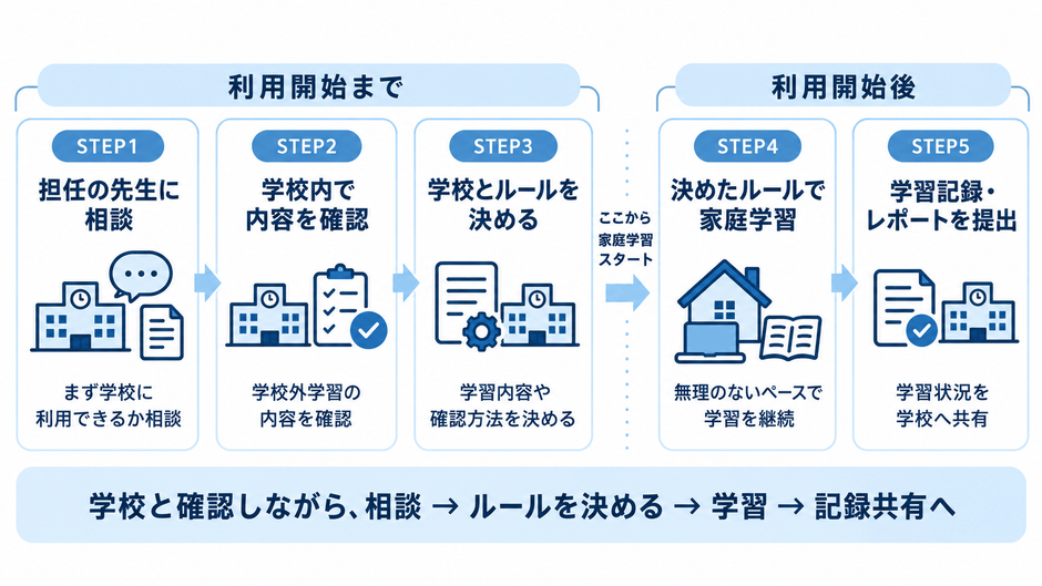 出席扱い制度流れ