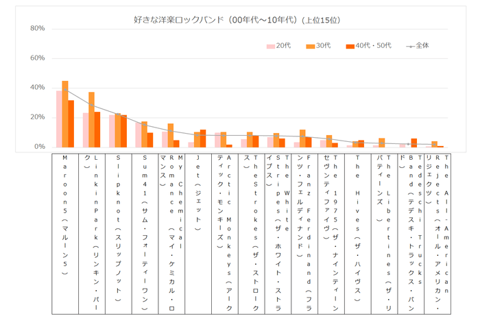 好きなロックバンド（00年代〜10年代）