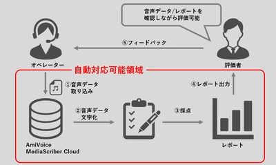 日本トータルテレマーケティングが コンタクトセンター向けAI音声認識クラウドサービス 「AmiVoice MediaScriber Cloud」を導入し、 応対品質評価の自動化を実現