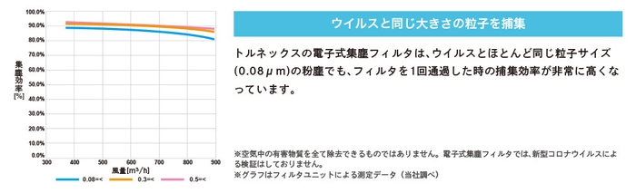 粉塵除去性能評価試験