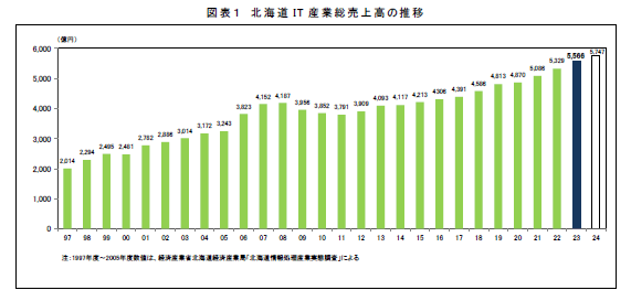 成長する北海道のIT産業