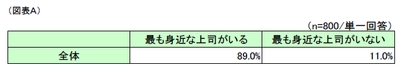 第1回「尊敬できる上司に関する意識」調査　 ～必要な素養は“コミュニケーション能力”、“明確な指示・説明”～