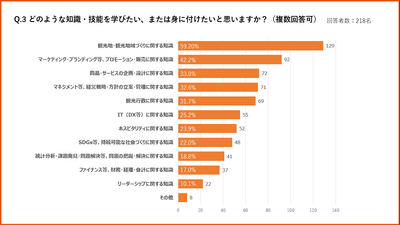 身に付けたい知識・技能