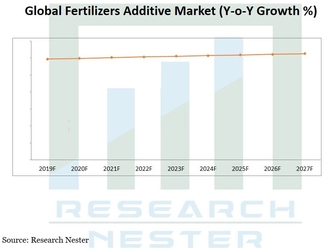 肥料添加物市場規模:2027年までの世界の今後の未来、課題、予測