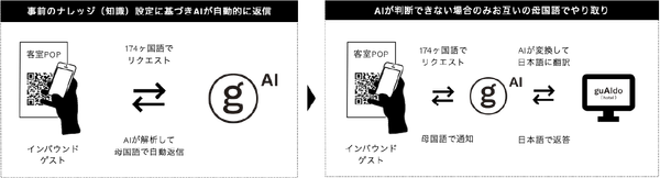 AIが判断できない質問が届いた場合のみ、チャット機能で母国語同士で会話が可能となります