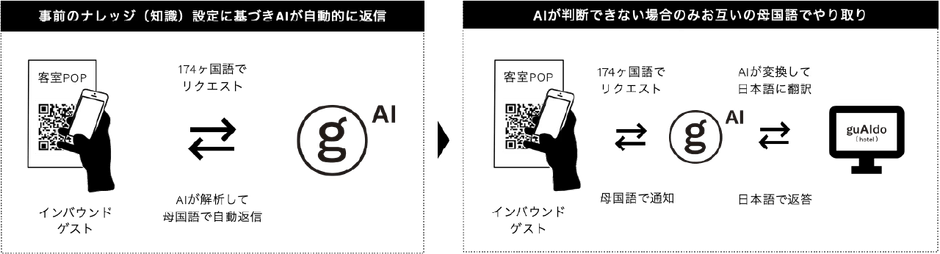 AIが判断できない質問が届いた場合のみ、チャット機能で母国語同士で会話が可能となります