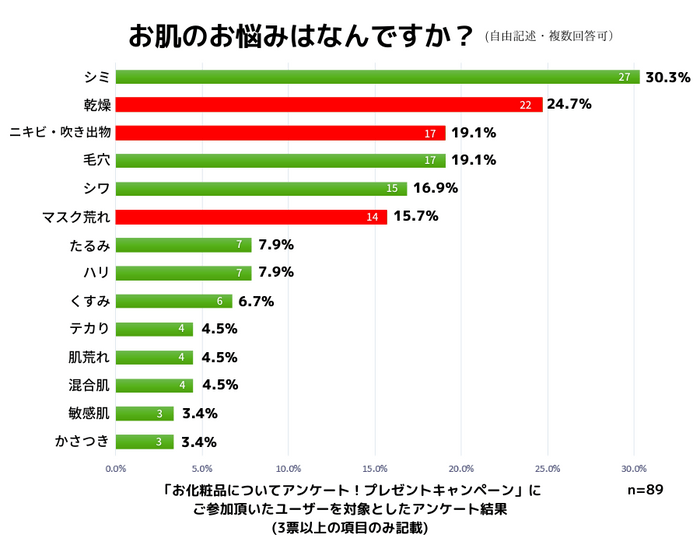 お肌のお悩みはなんですか？