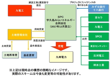 長崎県佐世保市宇久島での 太陽光発電事業の検討に関する進捗