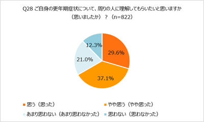 Q ご自身の更年期症状について、周りの人に理解してもらいたいと思いますか(思いましたか)?